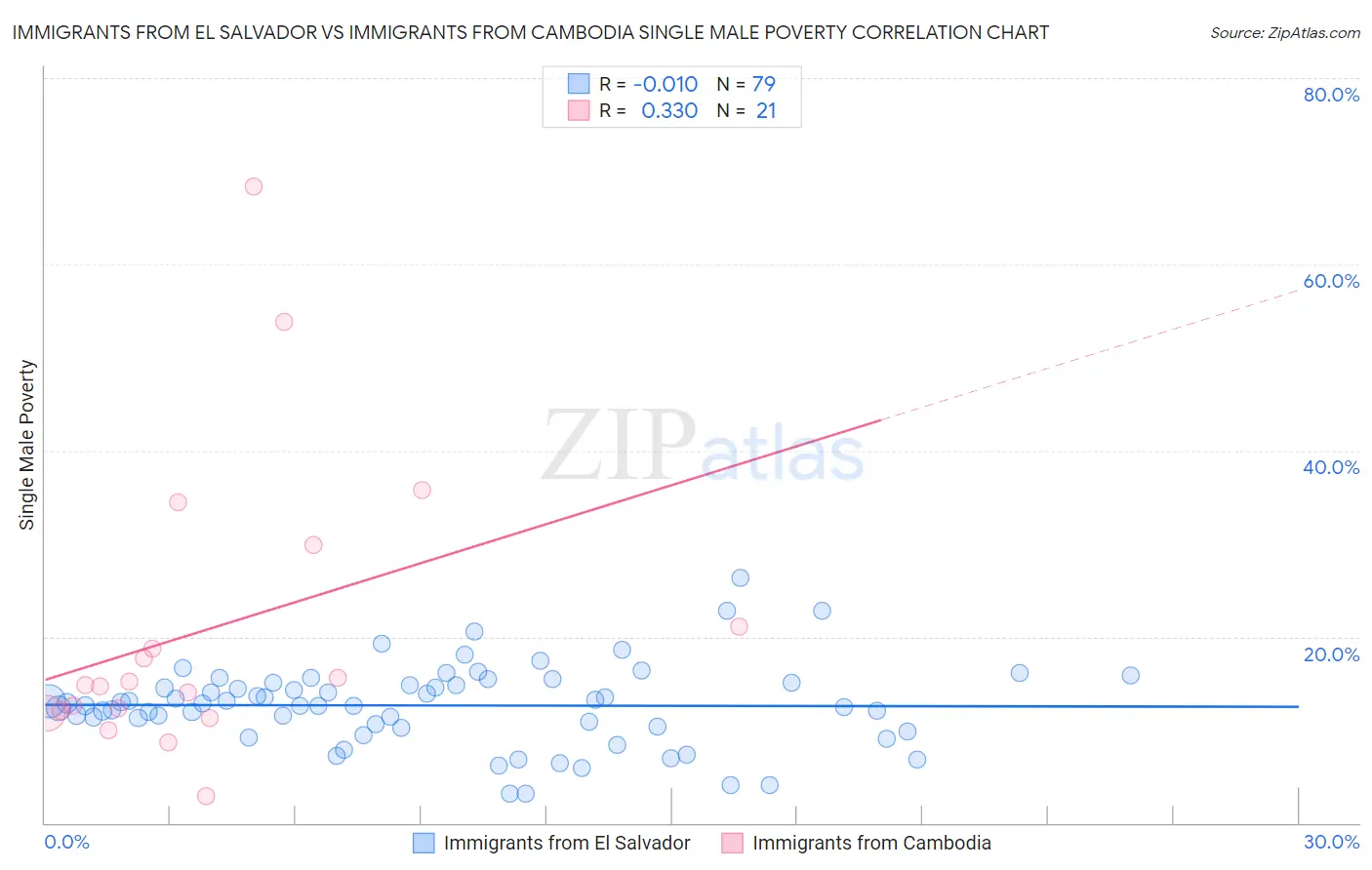 Immigrants from El Salvador vs Immigrants from Cambodia Single Male Poverty