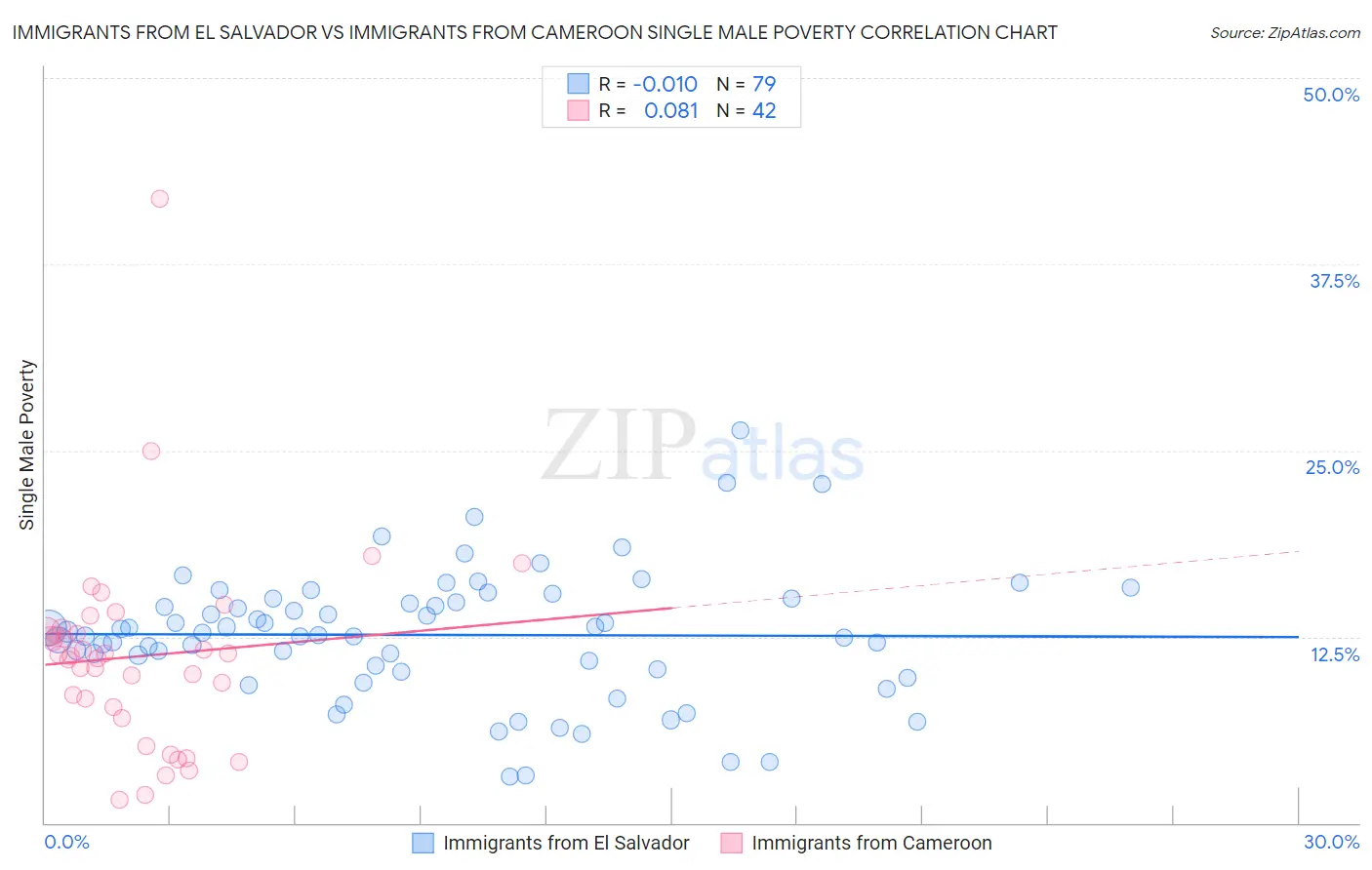 Immigrants from El Salvador vs Immigrants from Cameroon Single Male Poverty