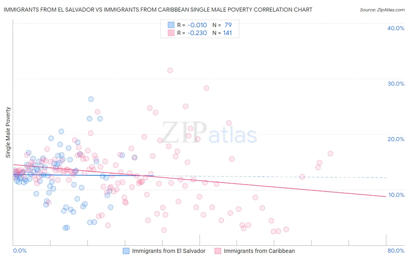 Immigrants from El Salvador vs Immigrants from Caribbean Single Male Poverty
