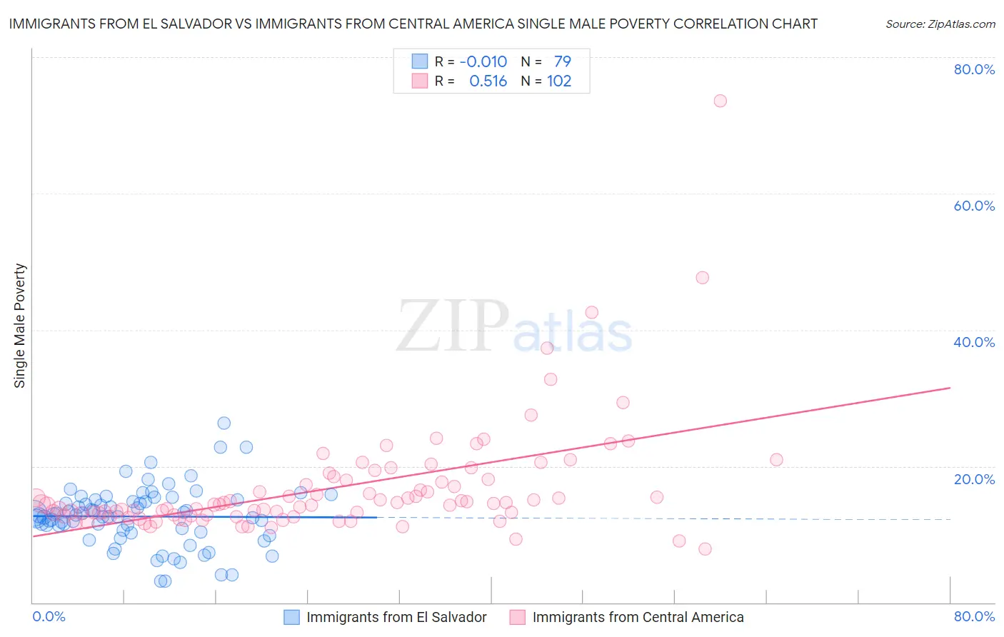 Immigrants from El Salvador vs Immigrants from Central America Single Male Poverty
