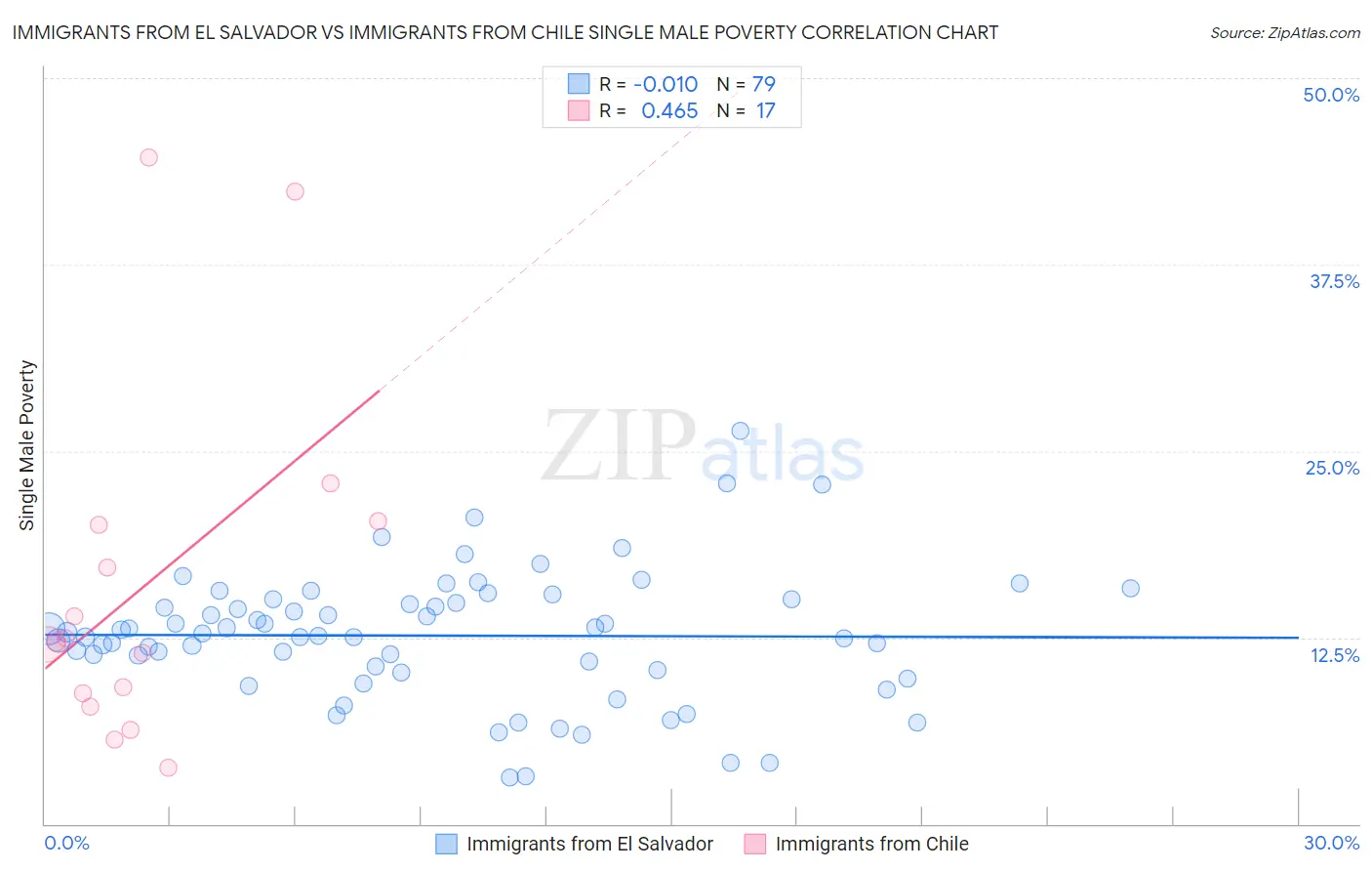 Immigrants from El Salvador vs Immigrants from Chile Single Male Poverty