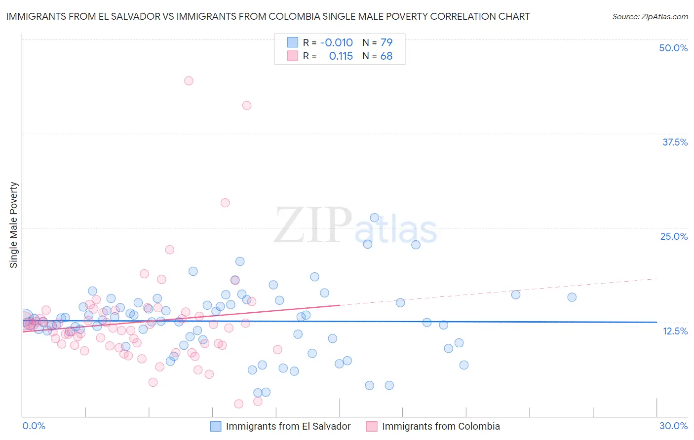 Immigrants from El Salvador vs Immigrants from Colombia Single Male Poverty