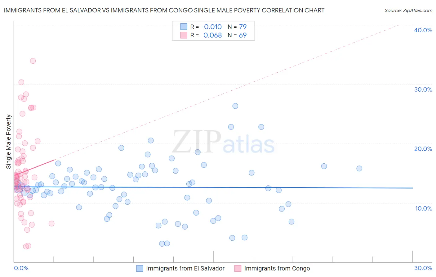 Immigrants from El Salvador vs Immigrants from Congo Single Male Poverty