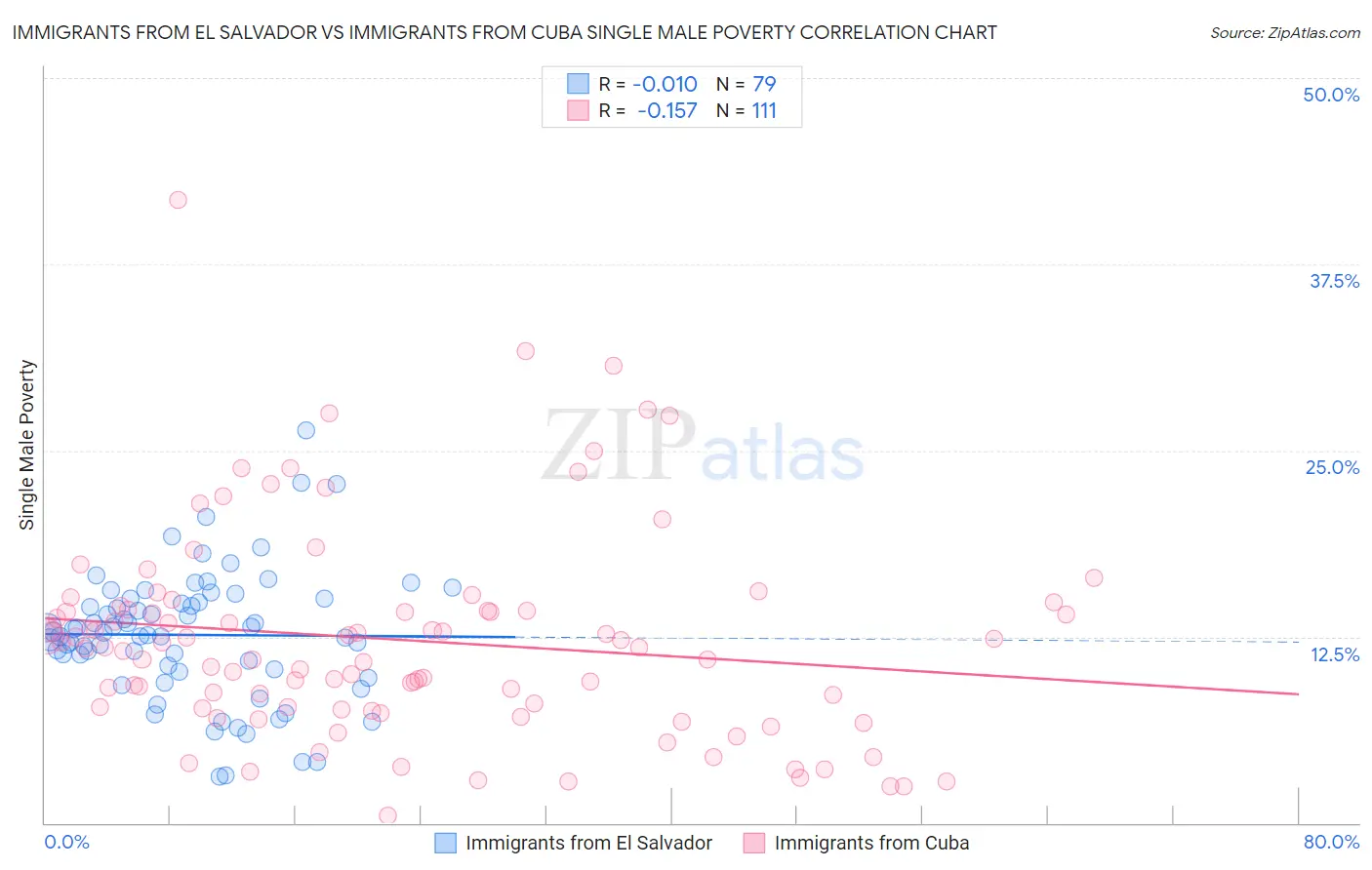 Immigrants from El Salvador vs Immigrants from Cuba Single Male Poverty