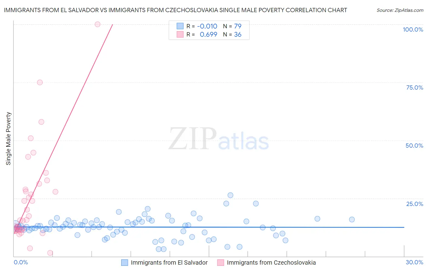 Immigrants from El Salvador vs Immigrants from Czechoslovakia Single Male Poverty