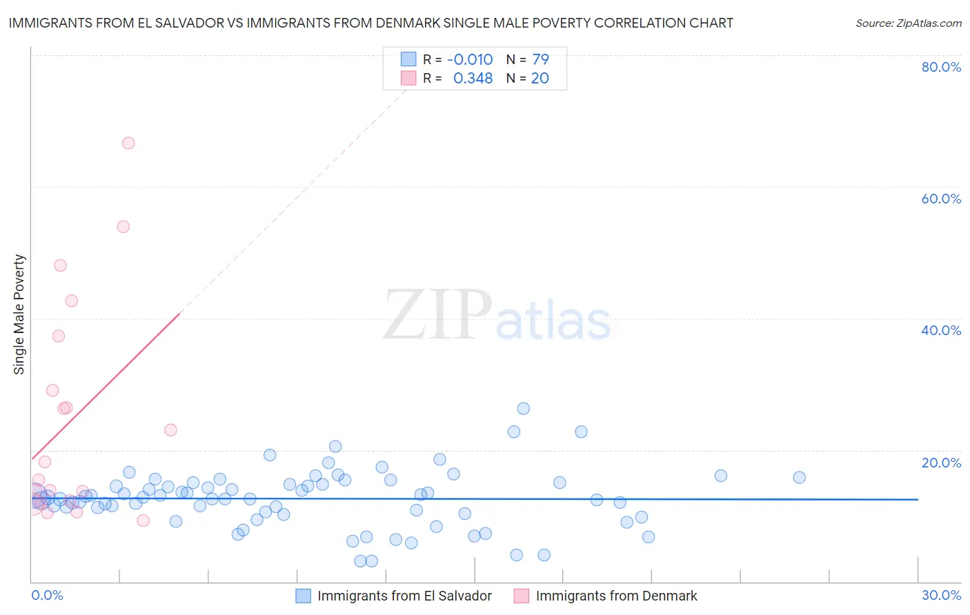 Immigrants from El Salvador vs Immigrants from Denmark Single Male Poverty