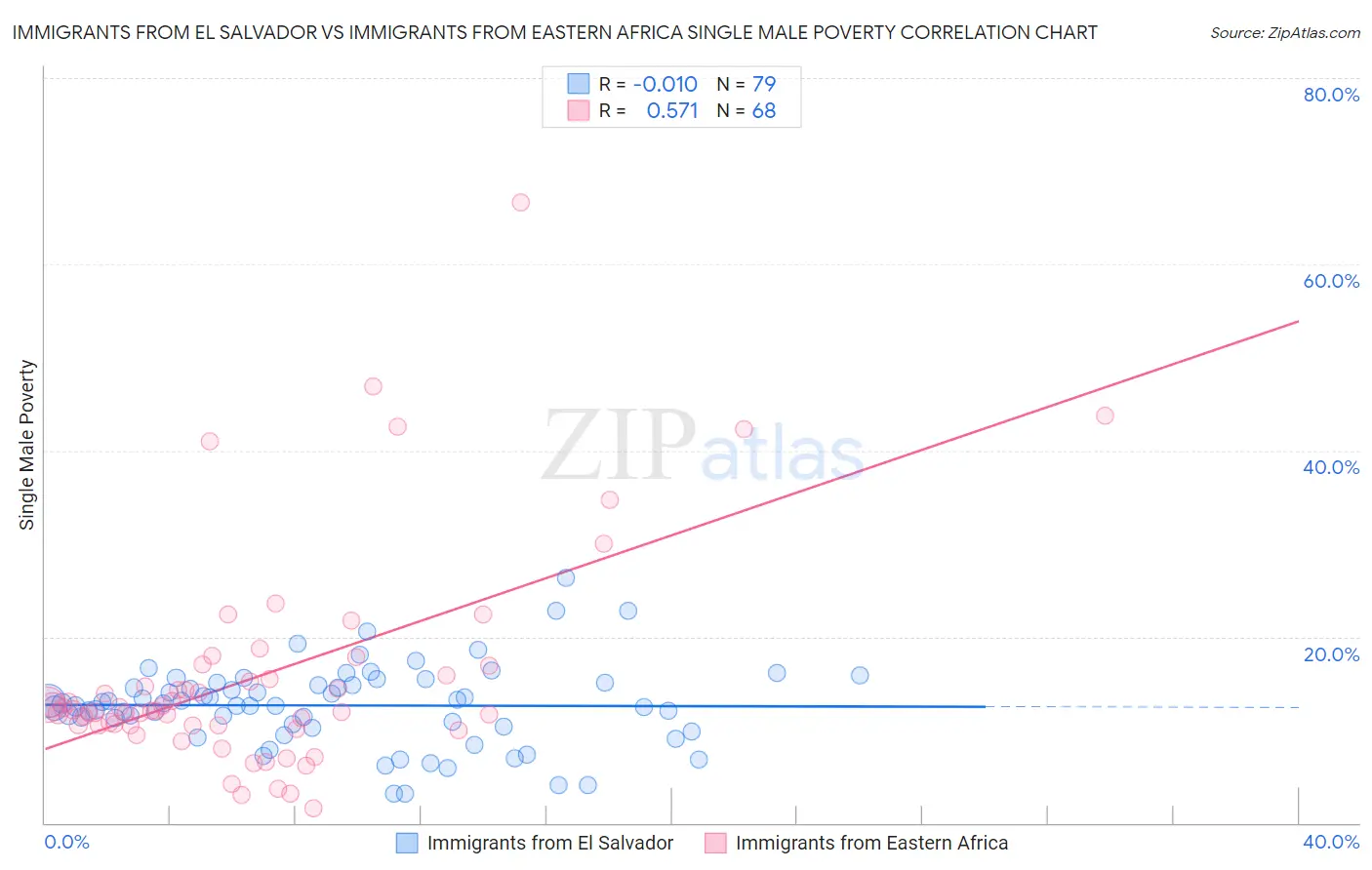 Immigrants from El Salvador vs Immigrants from Eastern Africa Single Male Poverty