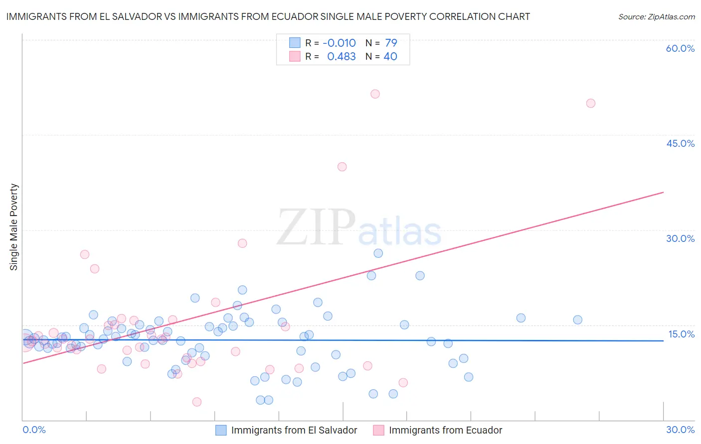 Immigrants from El Salvador vs Immigrants from Ecuador Single Male Poverty