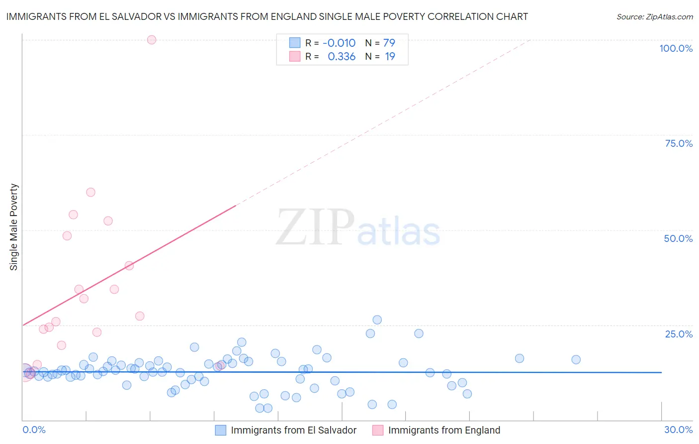 Immigrants from El Salvador vs Immigrants from England Single Male Poverty