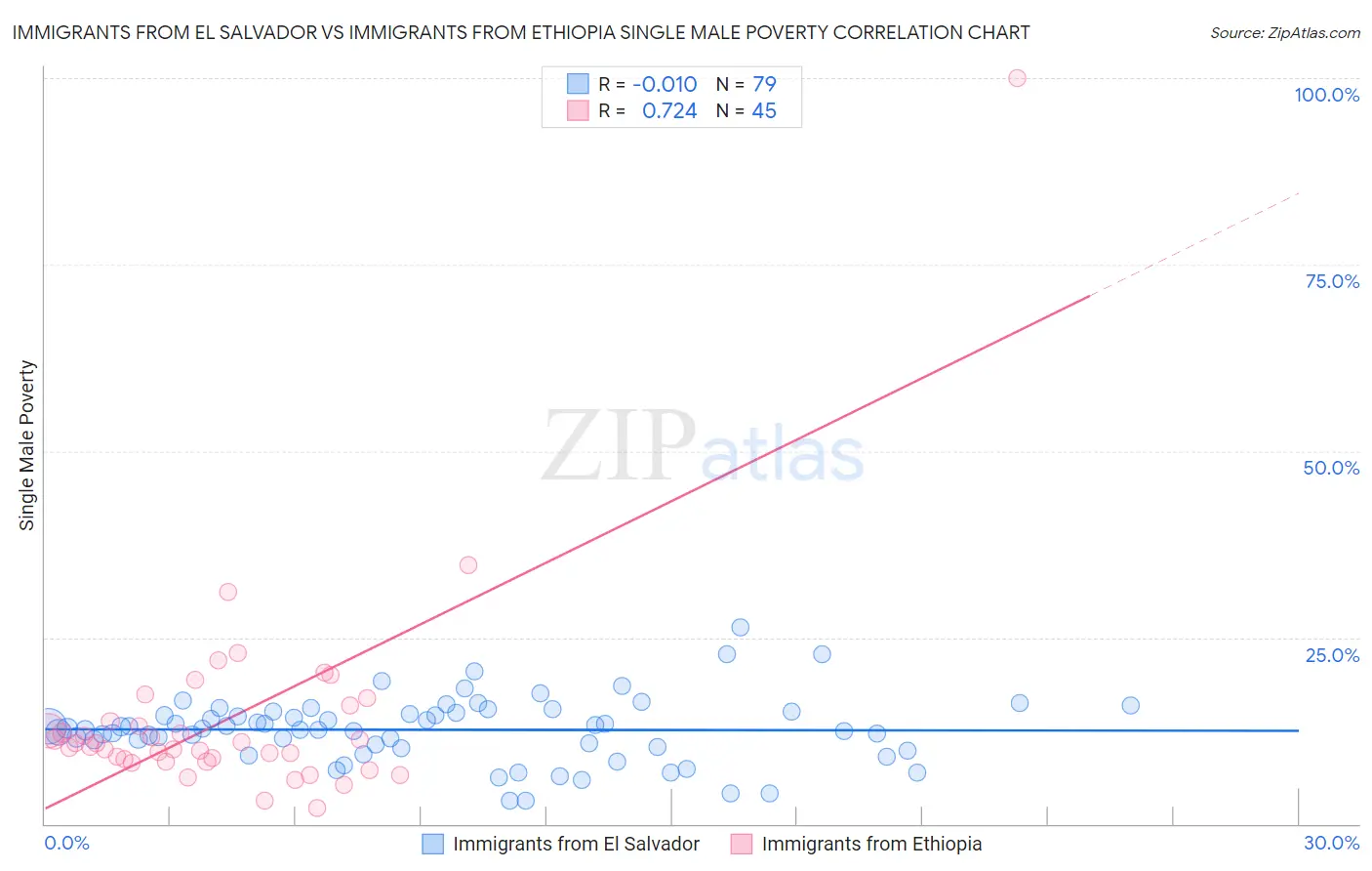 Immigrants from El Salvador vs Immigrants from Ethiopia Single Male Poverty