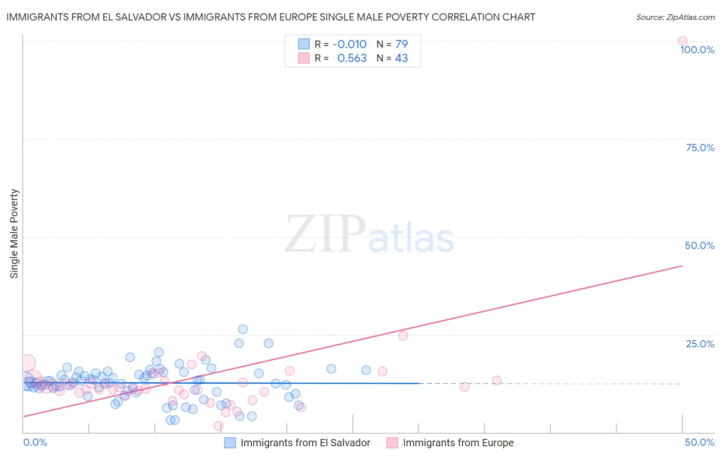 Immigrants from El Salvador vs Immigrants from Europe Single Male Poverty
