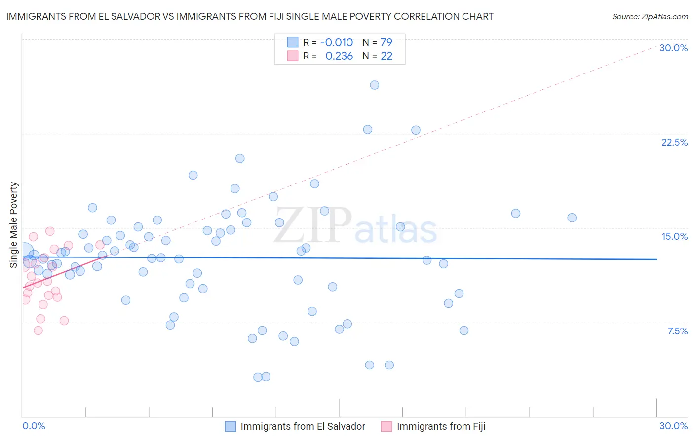 Immigrants from El Salvador vs Immigrants from Fiji Single Male Poverty