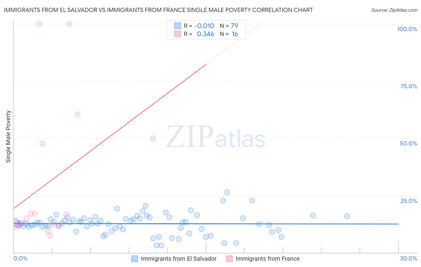 Immigrants from El Salvador vs Immigrants from France Single Male Poverty
