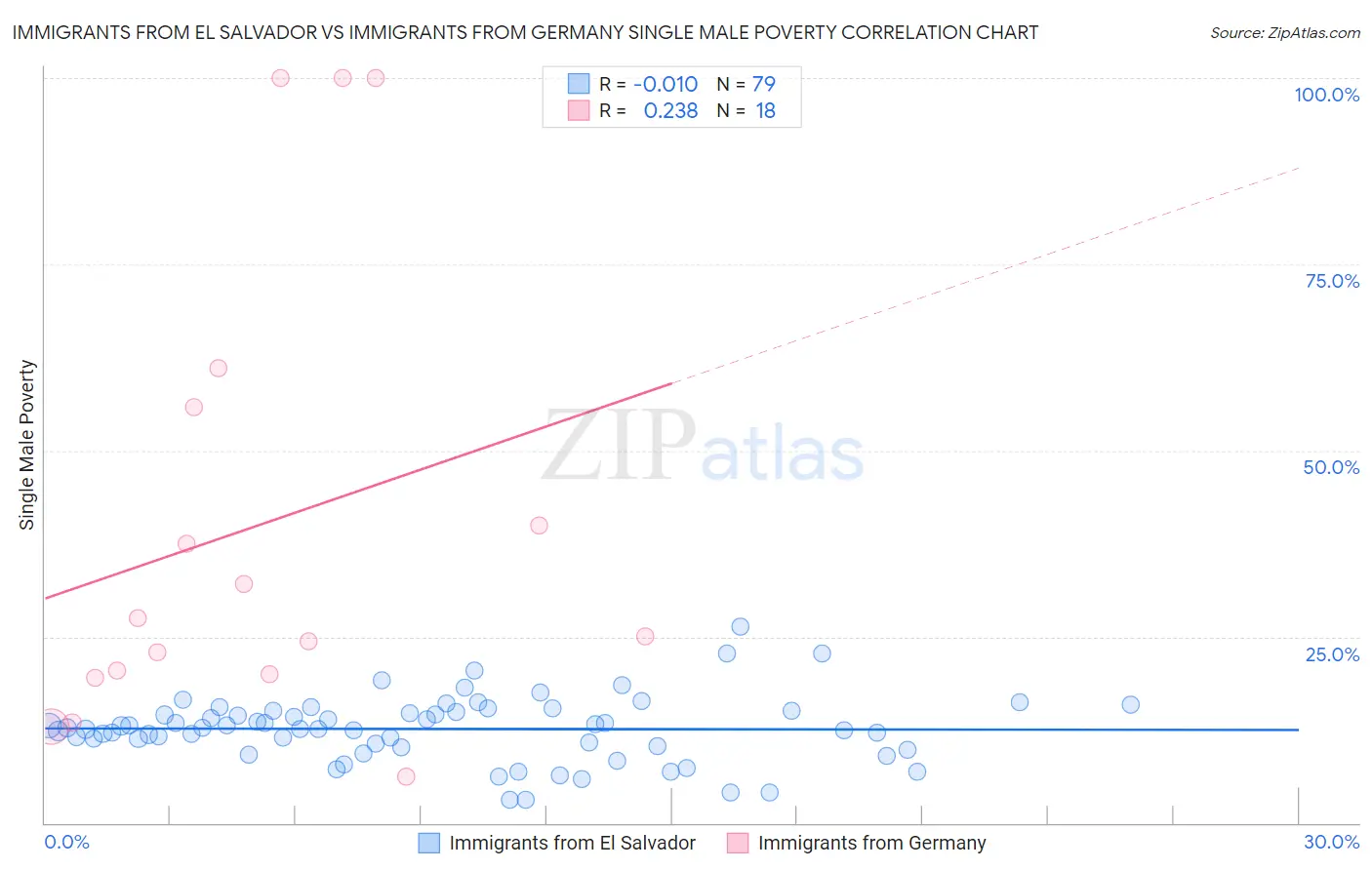 Immigrants from El Salvador vs Immigrants from Germany Single Male Poverty