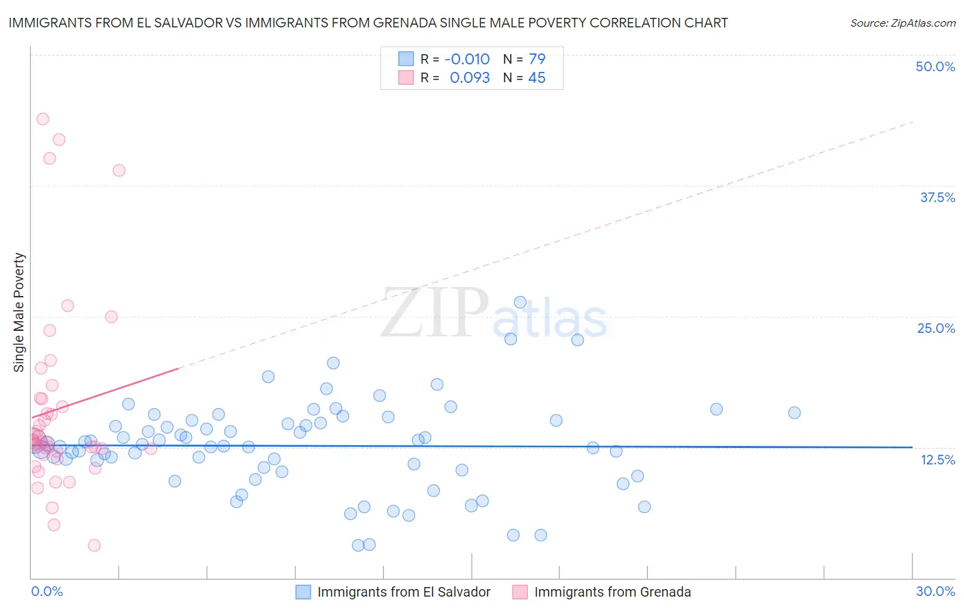 Immigrants from El Salvador vs Immigrants from Grenada Single Male Poverty