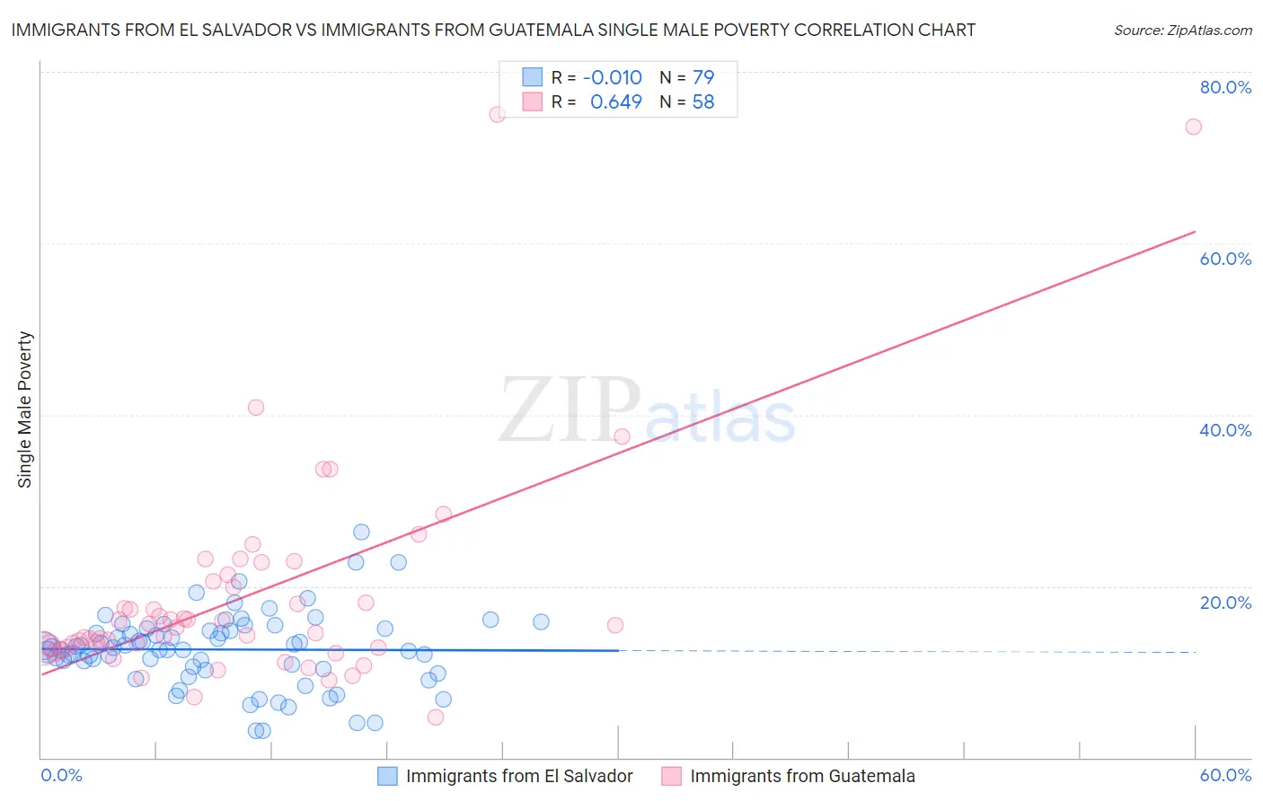 Immigrants from El Salvador vs Immigrants from Guatemala Single Male Poverty