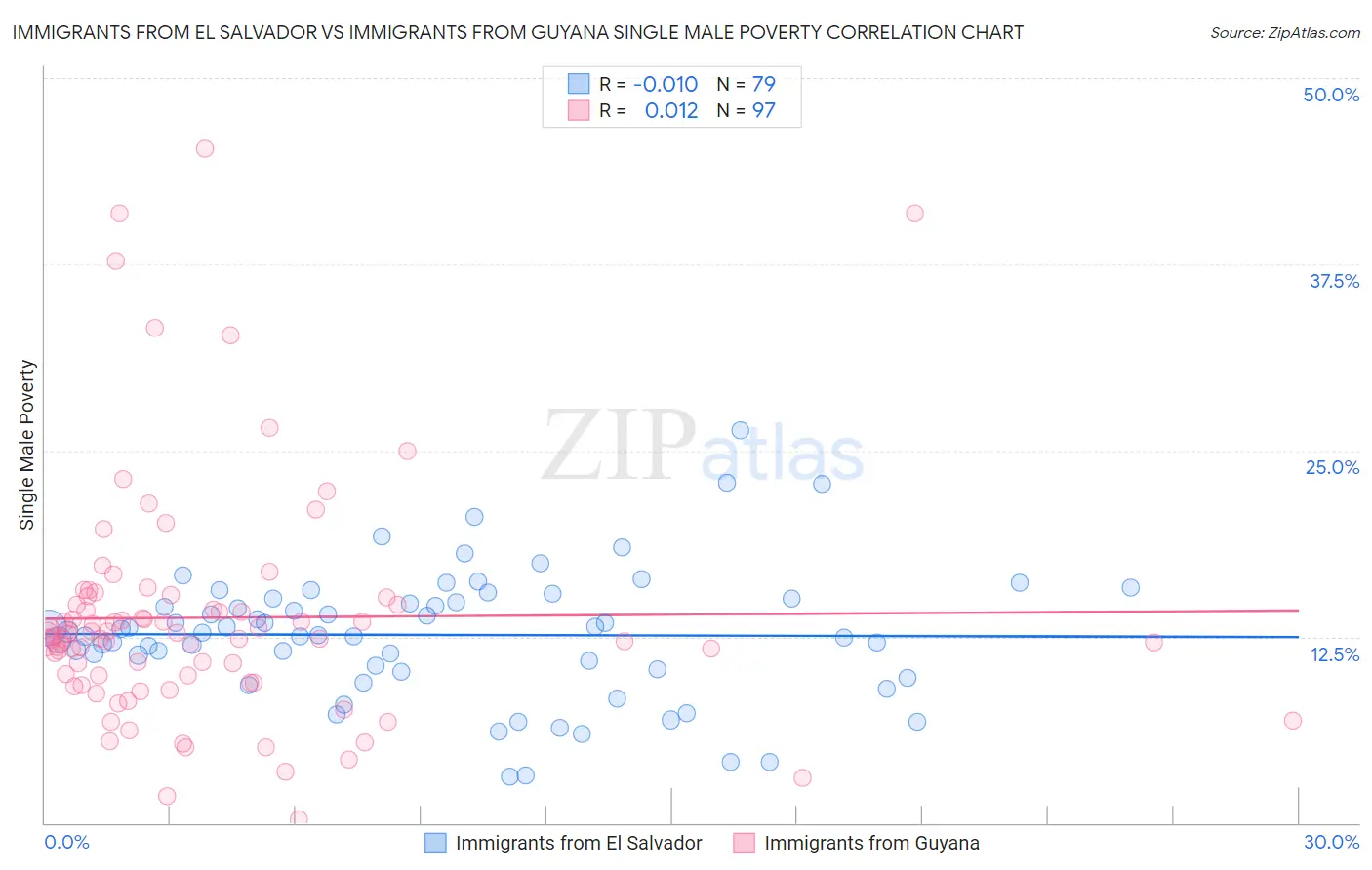 Immigrants from El Salvador vs Immigrants from Guyana Single Male Poverty