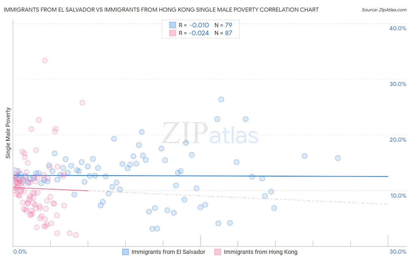 Immigrants from El Salvador vs Immigrants from Hong Kong Single Male Poverty