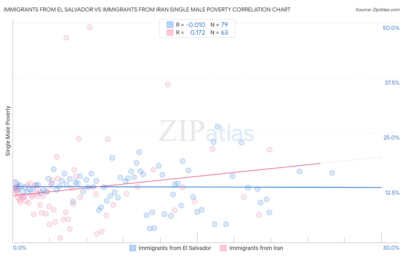 Immigrants from El Salvador vs Immigrants from Iran Single Male Poverty