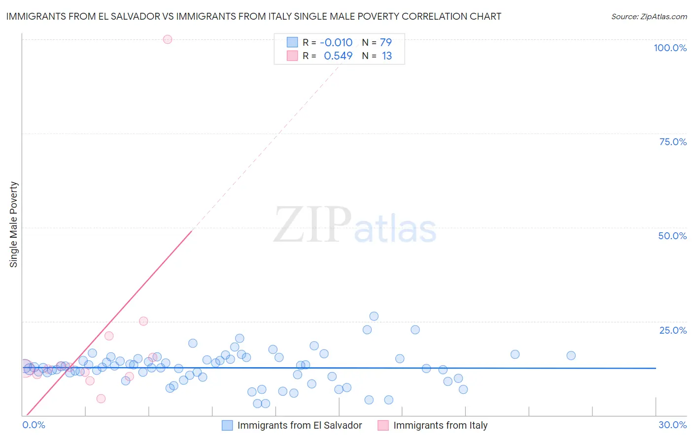 Immigrants from El Salvador vs Immigrants from Italy Single Male Poverty