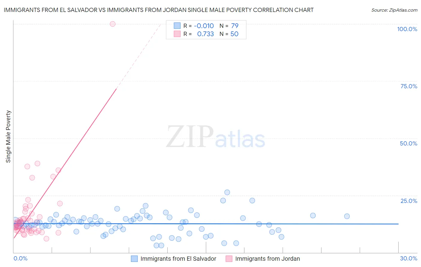 Immigrants from El Salvador vs Immigrants from Jordan Single Male Poverty
