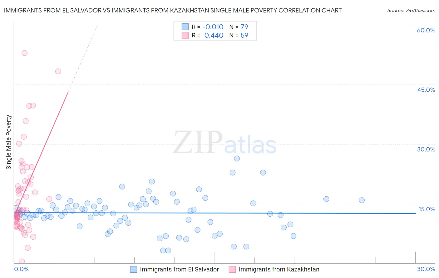 Immigrants from El Salvador vs Immigrants from Kazakhstan Single Male Poverty
