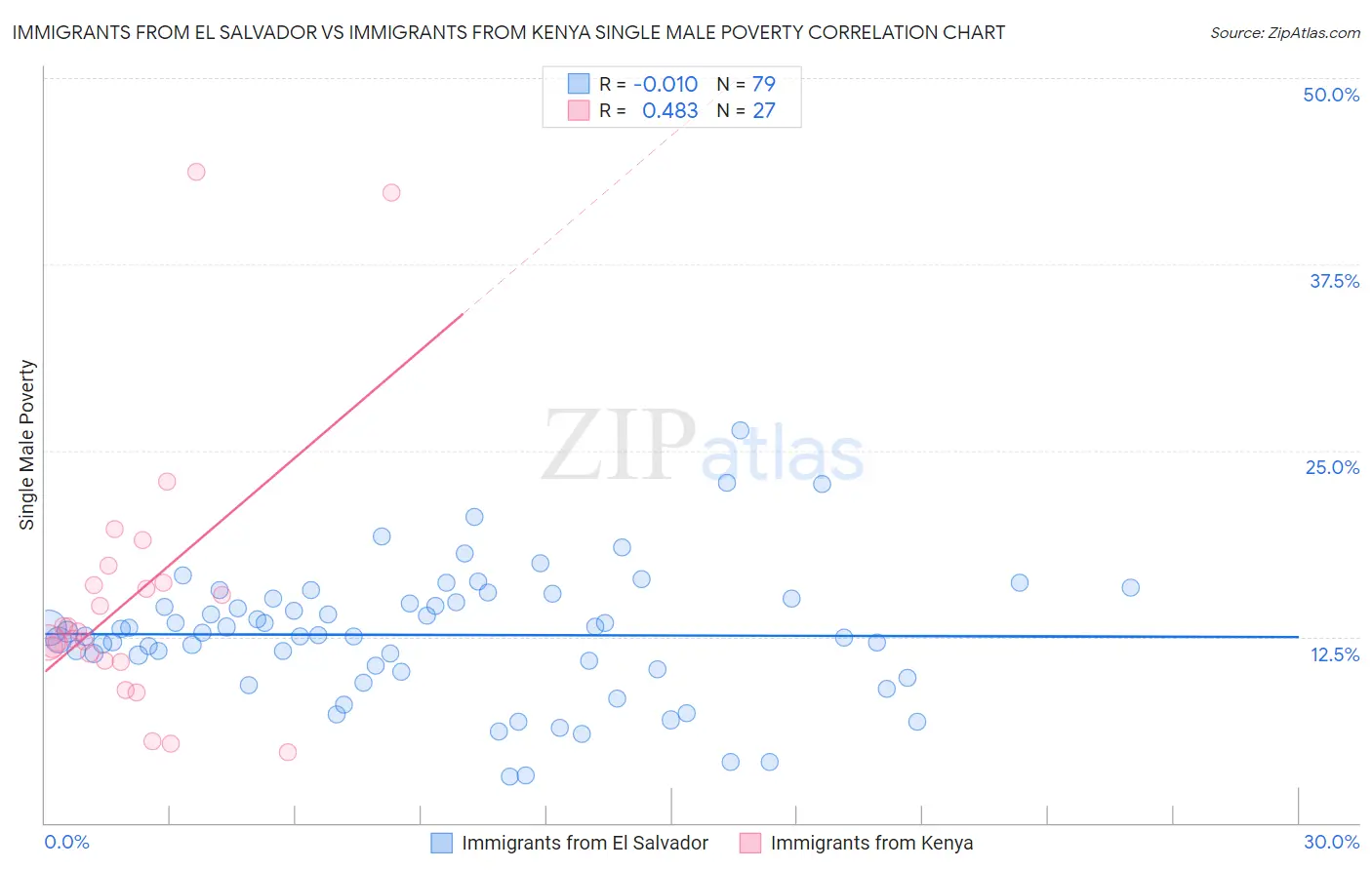 Immigrants from El Salvador vs Immigrants from Kenya Single Male Poverty