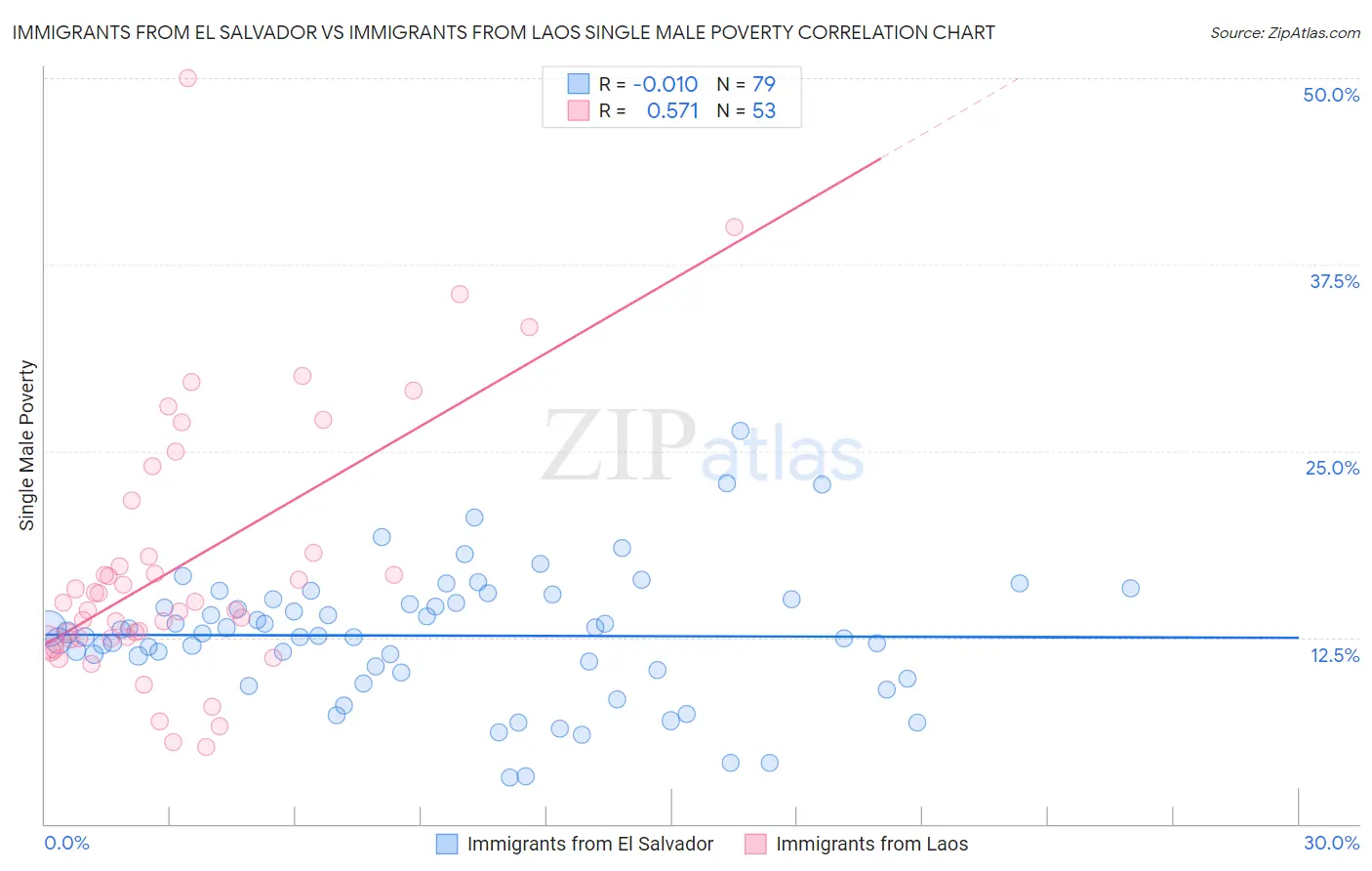 Immigrants from El Salvador vs Immigrants from Laos Single Male Poverty