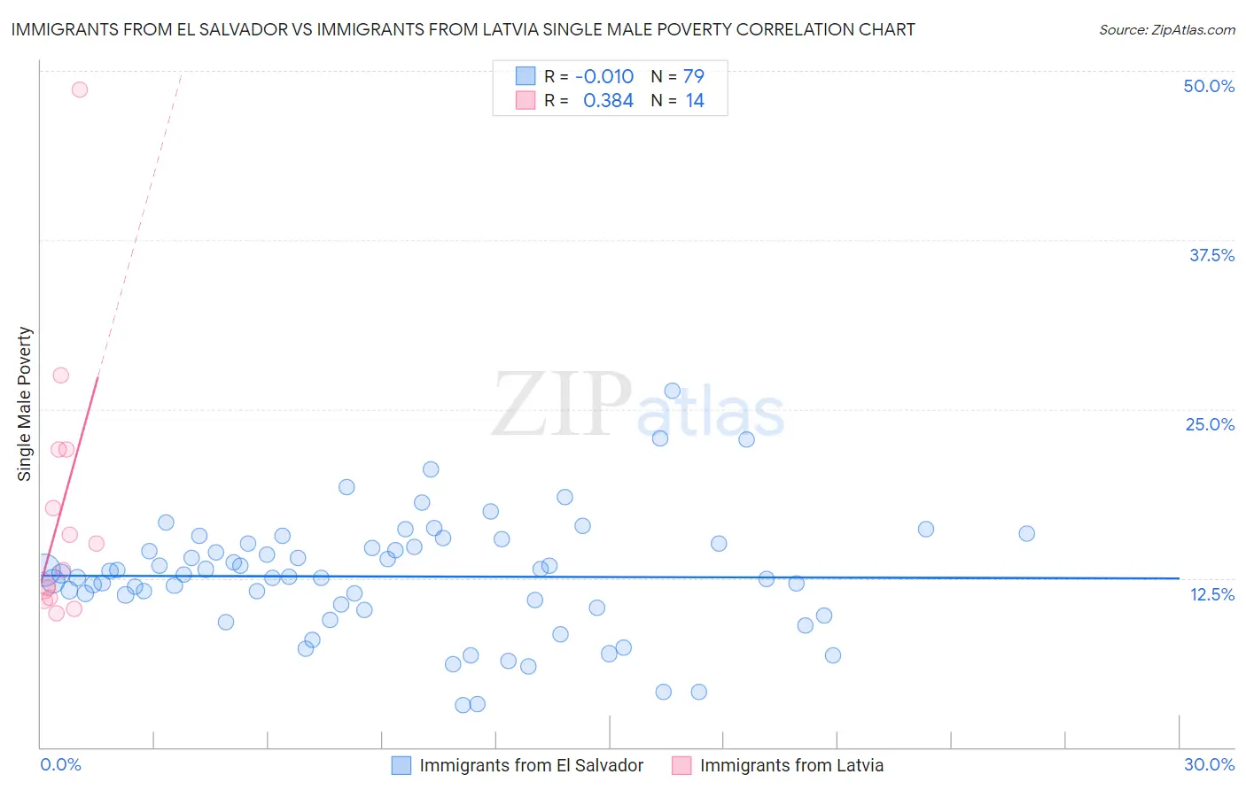 Immigrants from El Salvador vs Immigrants from Latvia Single Male Poverty