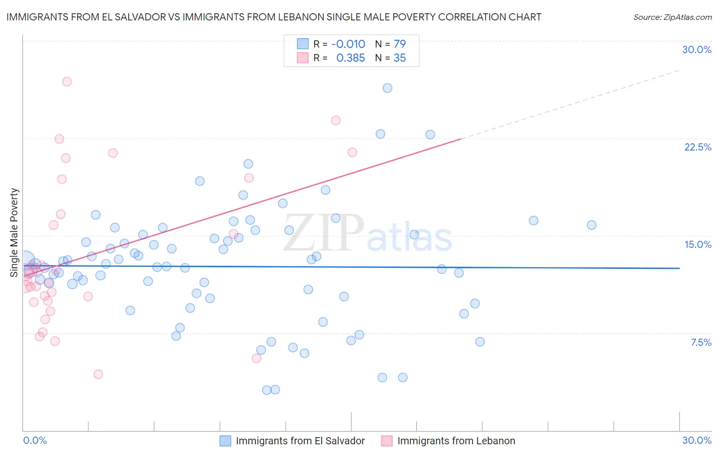Immigrants from El Salvador vs Immigrants from Lebanon Single Male Poverty