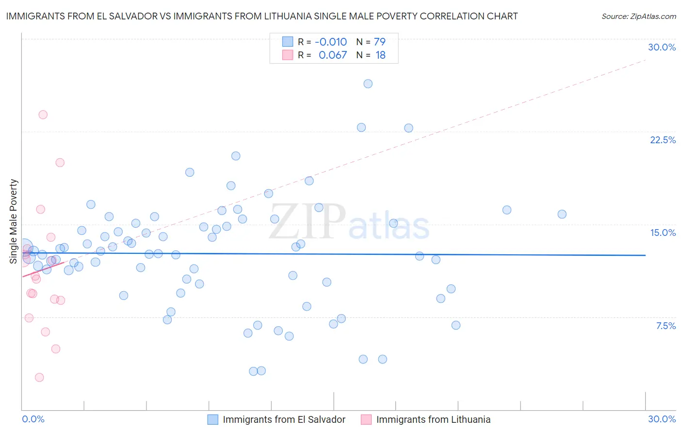 Immigrants from El Salvador vs Immigrants from Lithuania Single Male Poverty