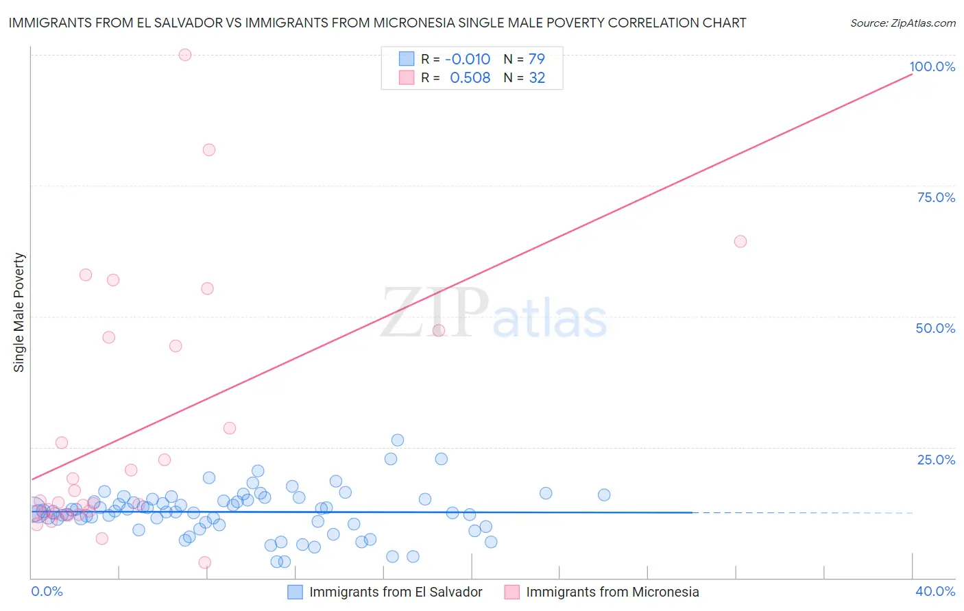 Immigrants from El Salvador vs Immigrants from Micronesia Single Male Poverty