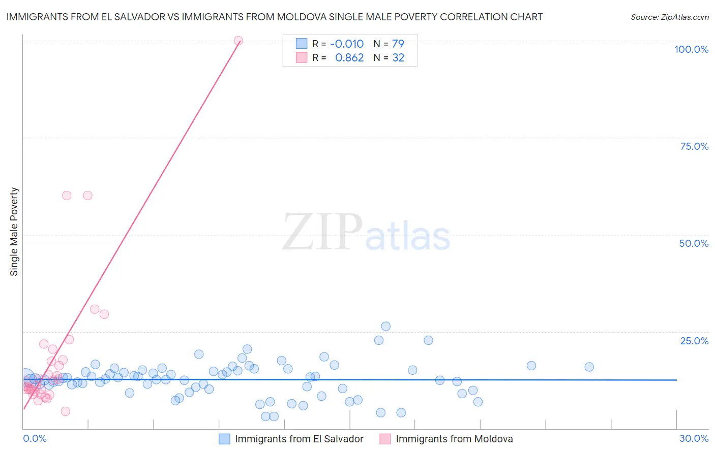 Immigrants from El Salvador vs Immigrants from Moldova Single Male Poverty