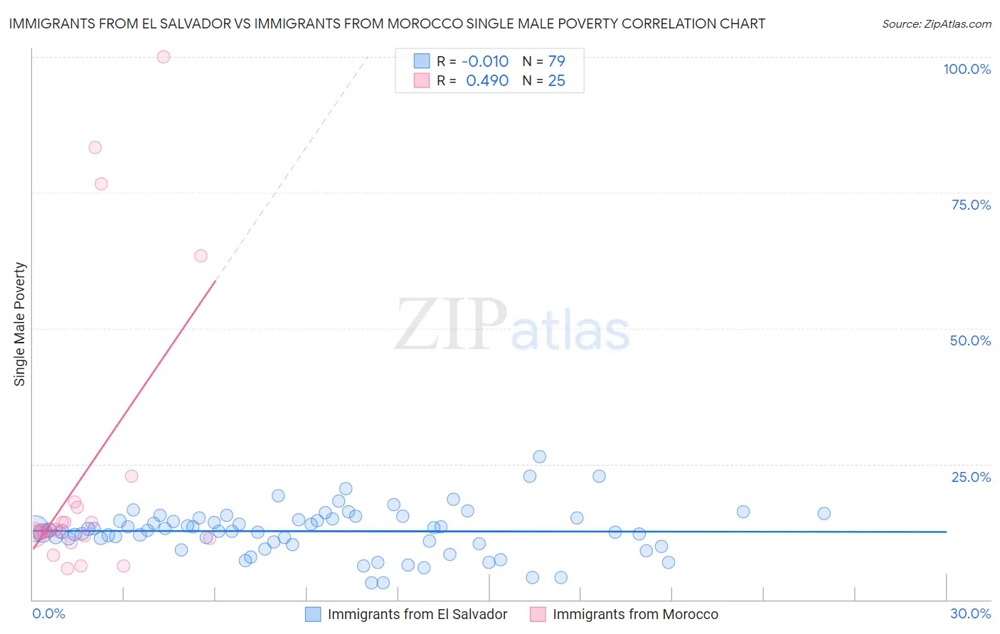 Immigrants from El Salvador vs Immigrants from Morocco Single Male Poverty