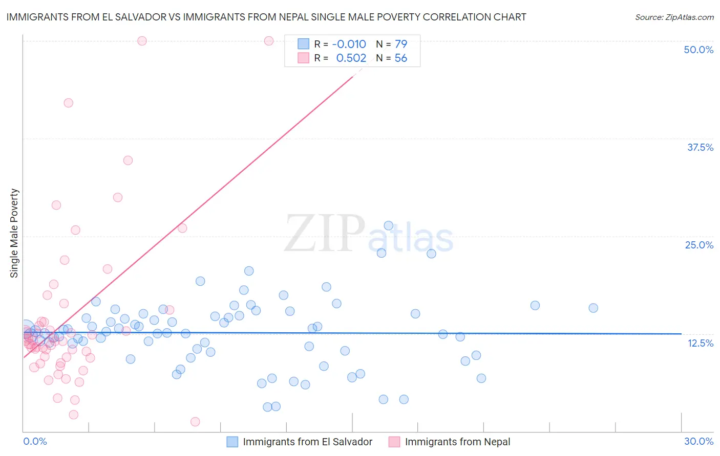 Immigrants from El Salvador vs Immigrants from Nepal Single Male Poverty