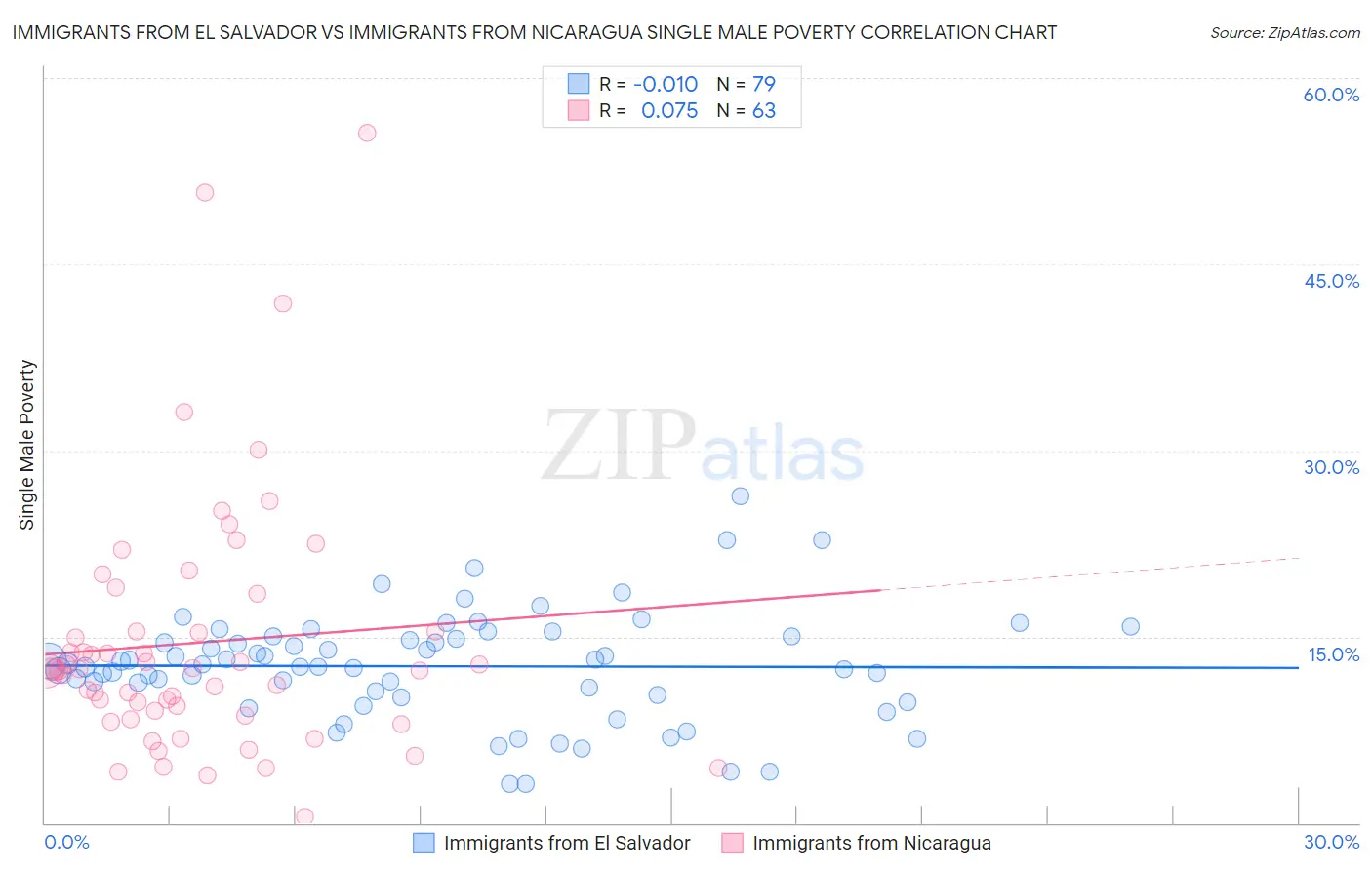 Immigrants from El Salvador vs Immigrants from Nicaragua Single Male Poverty