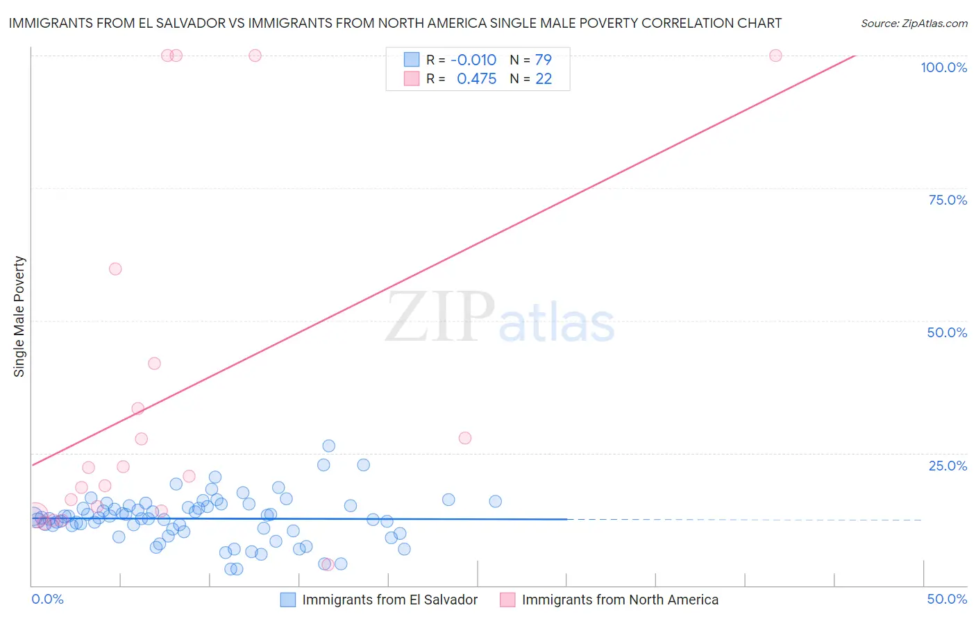 Immigrants from El Salvador vs Immigrants from North America Single Male Poverty