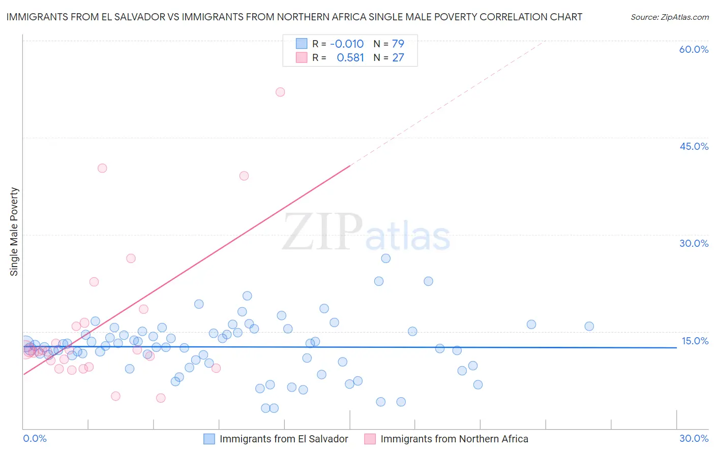 Immigrants from El Salvador vs Immigrants from Northern Africa Single Male Poverty