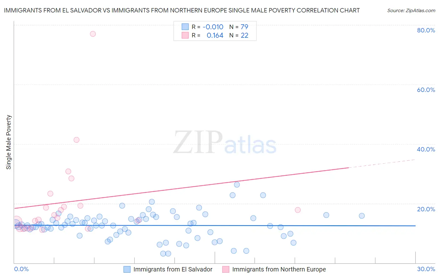 Immigrants from El Salvador vs Immigrants from Northern Europe Single Male Poverty