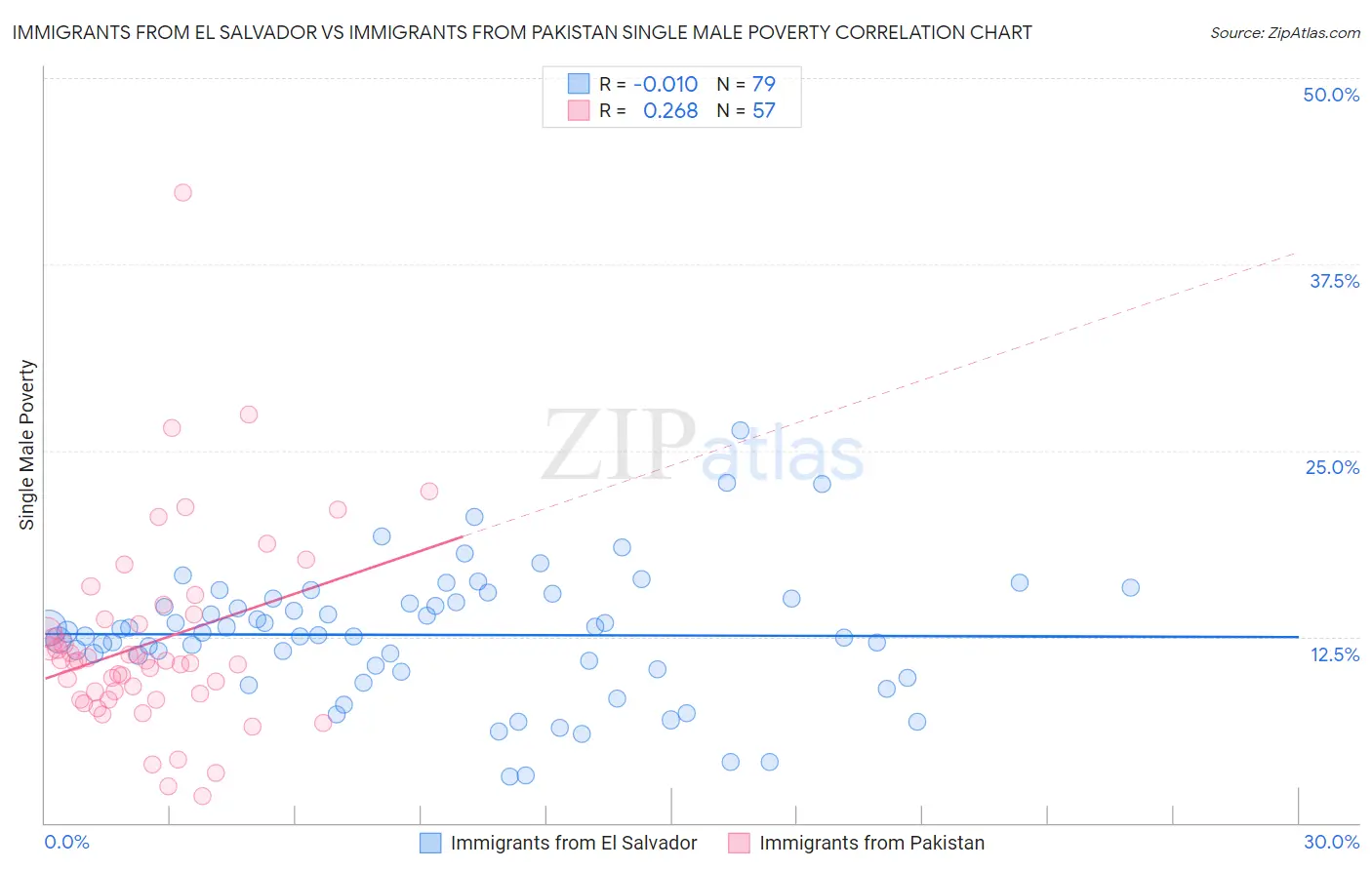 Immigrants from El Salvador vs Immigrants from Pakistan Single Male Poverty