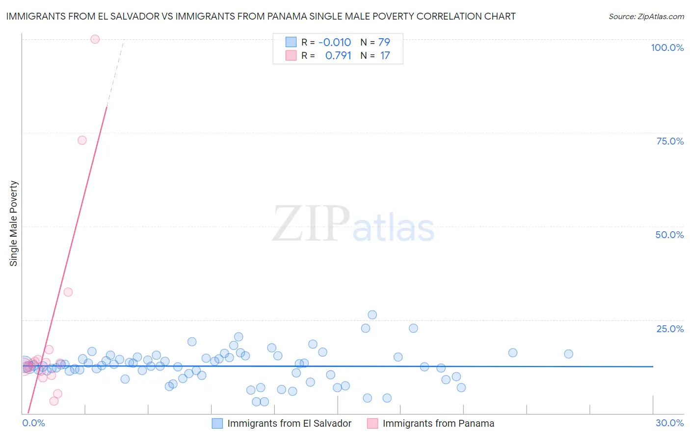Immigrants from El Salvador vs Immigrants from Panama Single Male Poverty