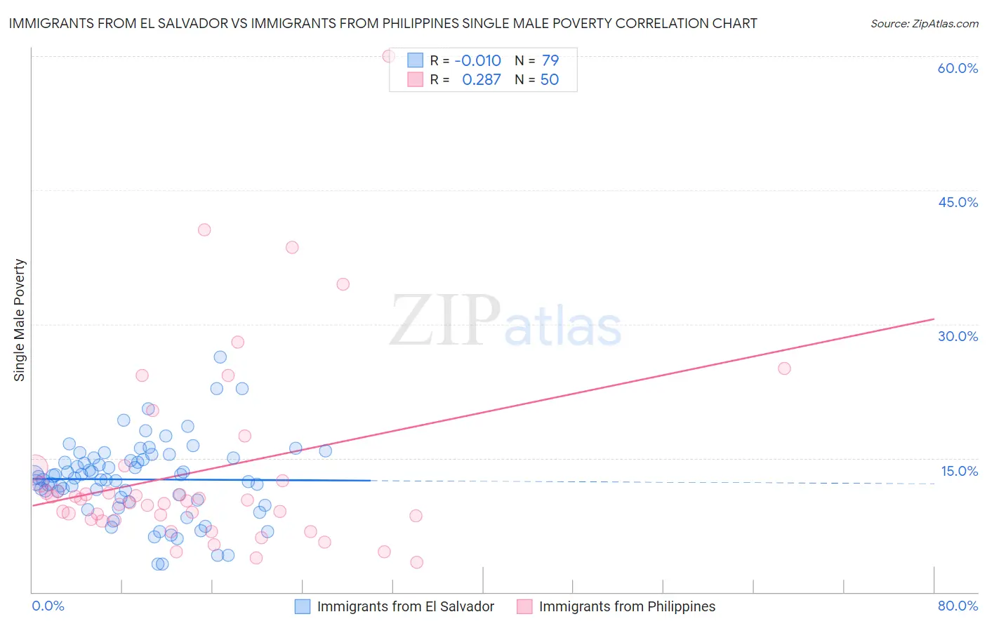 Immigrants from El Salvador vs Immigrants from Philippines Single Male Poverty