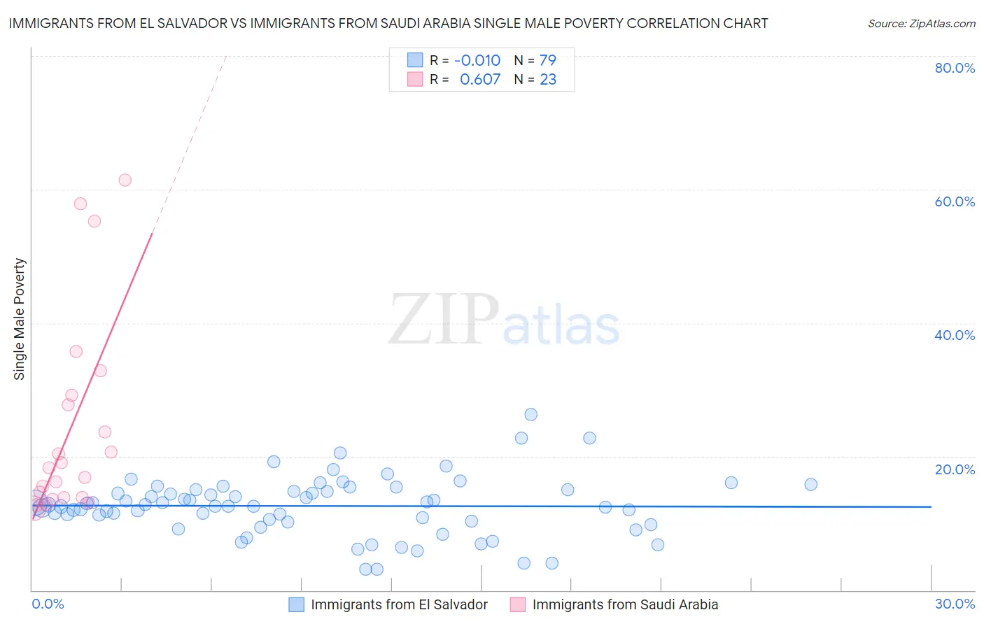 Immigrants from El Salvador vs Immigrants from Saudi Arabia Single Male Poverty