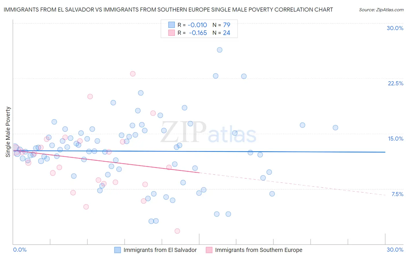 Immigrants from El Salvador vs Immigrants from Southern Europe Single Male Poverty