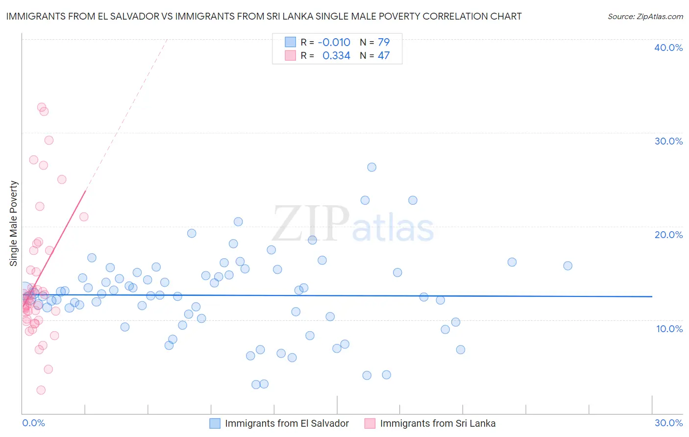 Immigrants from El Salvador vs Immigrants from Sri Lanka Single Male Poverty