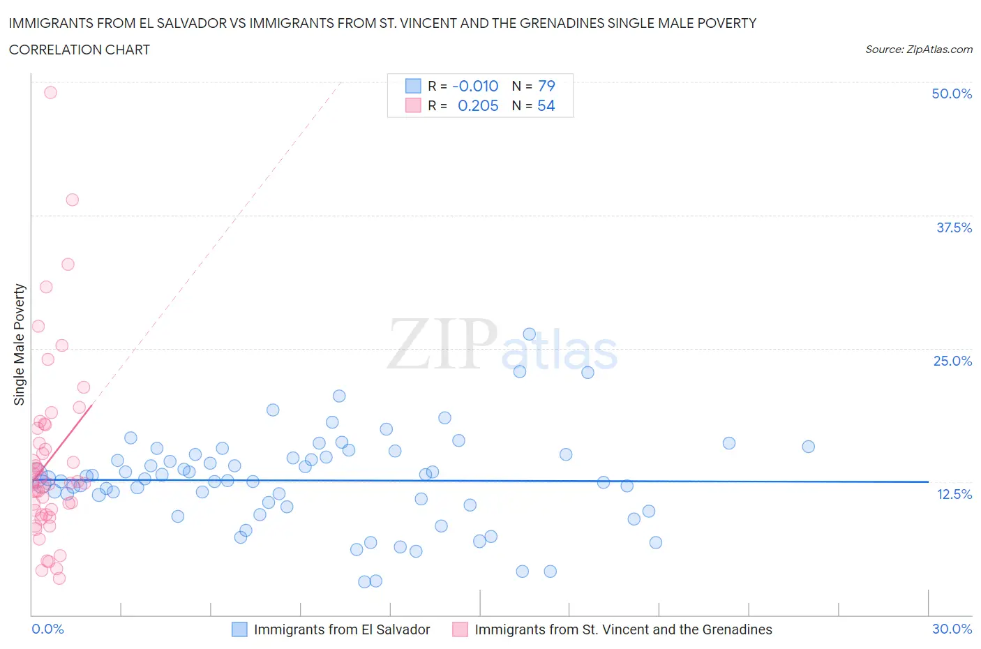 Immigrants from El Salvador vs Immigrants from St. Vincent and the Grenadines Single Male Poverty