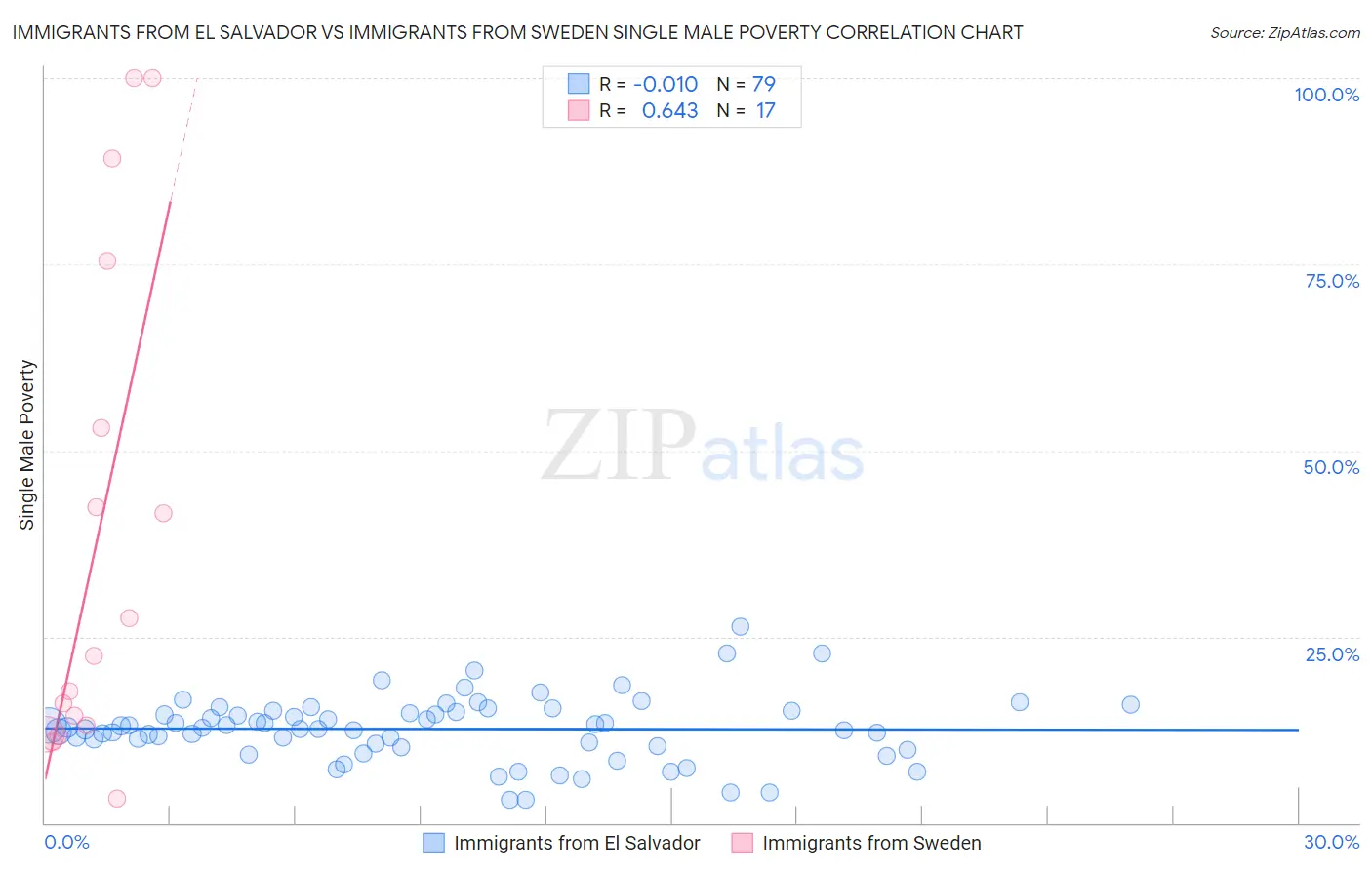 Immigrants from El Salvador vs Immigrants from Sweden Single Male Poverty