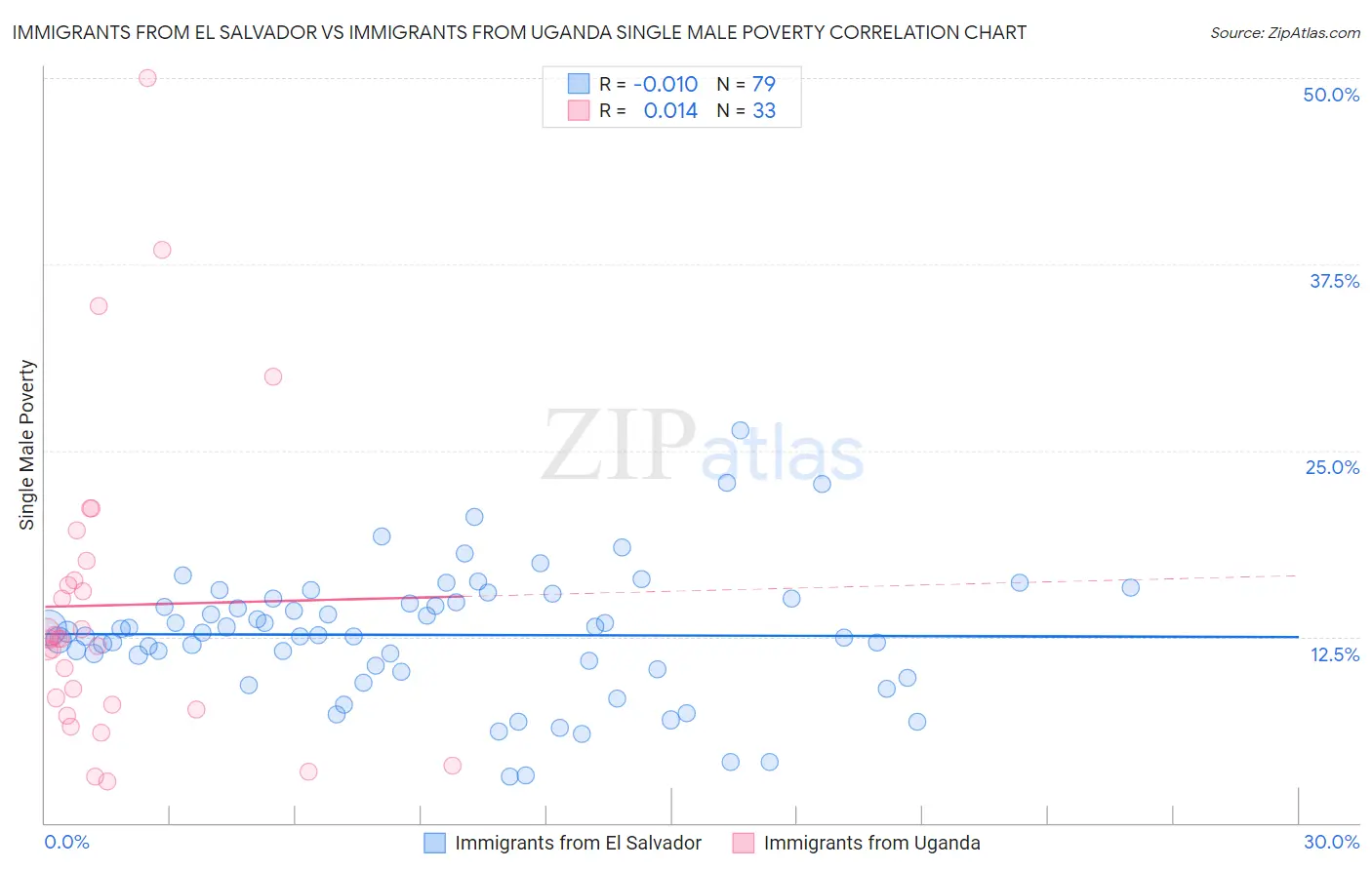 Immigrants from El Salvador vs Immigrants from Uganda Single Male Poverty