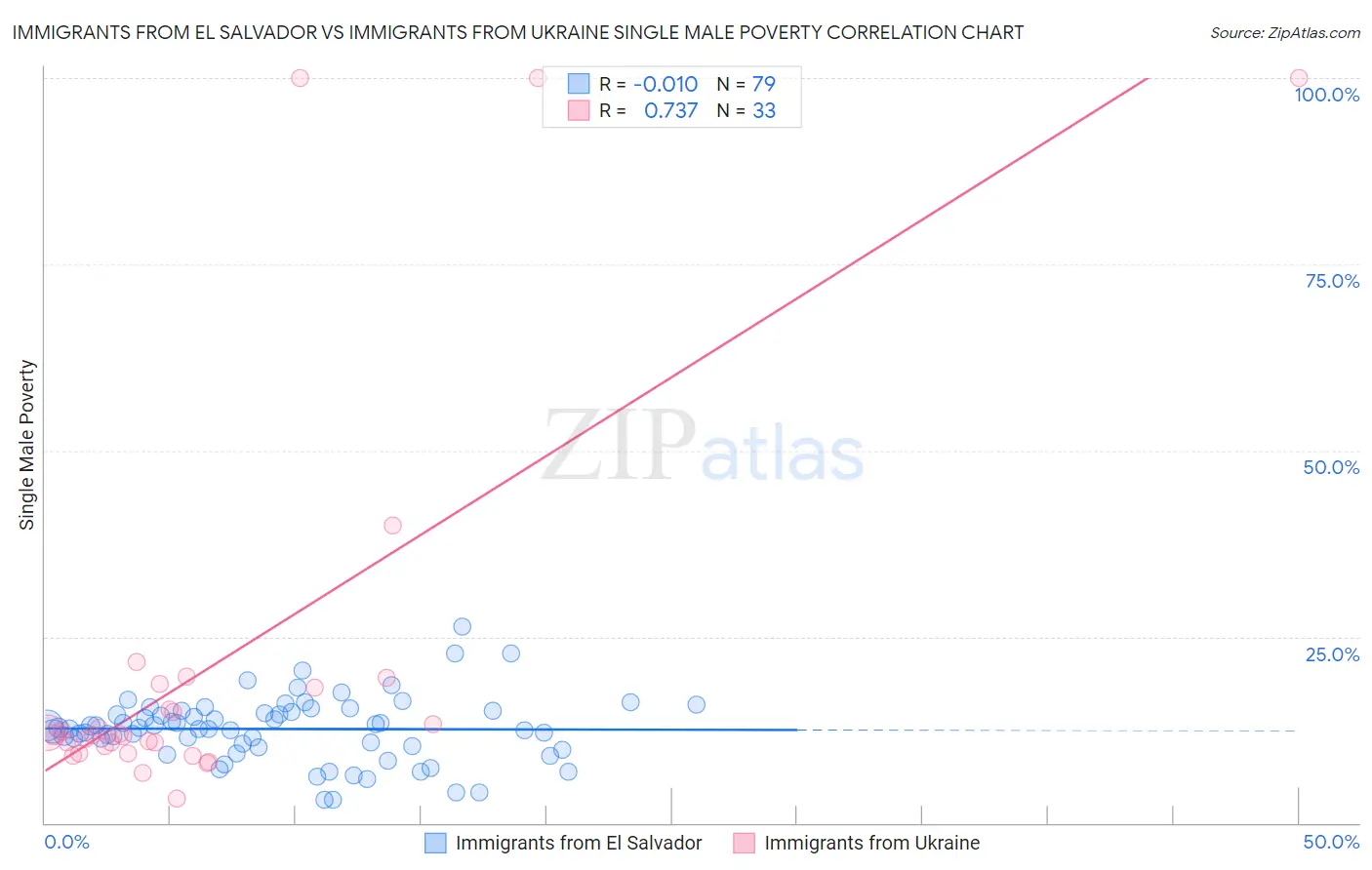 Immigrants from El Salvador vs Immigrants from Ukraine Single Male Poverty
