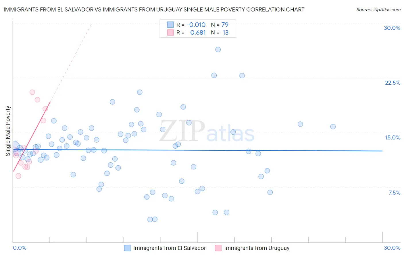 Immigrants from El Salvador vs Immigrants from Uruguay Single Male Poverty
